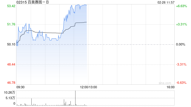 百奥赛图-B午前涨超6% IDE034首例患者给药触发500万美元里程碑款项-313啦实用网
