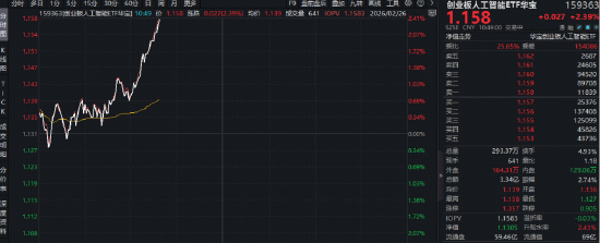 快速攀升!创业板人工智能ETF(159363)逆市上涨2%!英伟达财报大超市场预期,天孚通信再创历史新高!-313啦实用网