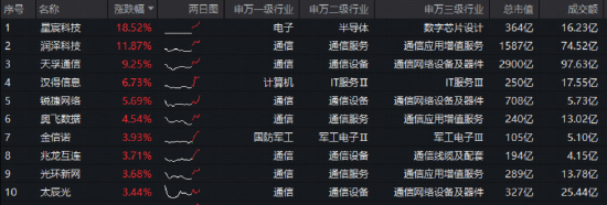 快速攀升!创业板人工智能ETF(159363)逆市上涨2%!英伟达财报大超市场预期,天孚通信再创历史新高!