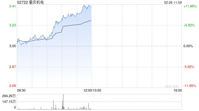 重庆机电午前涨超11% 股价再创历史新高-313啦实用网