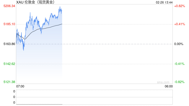快讯：现货黄金再上5200美元/盎司 日内涨0.7%