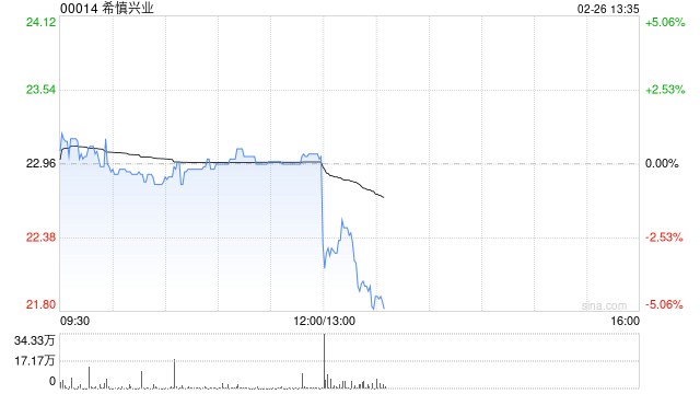 希慎兴业发布年度业绩 营业额34.64亿港元同比增加1.6%-313啦实用网