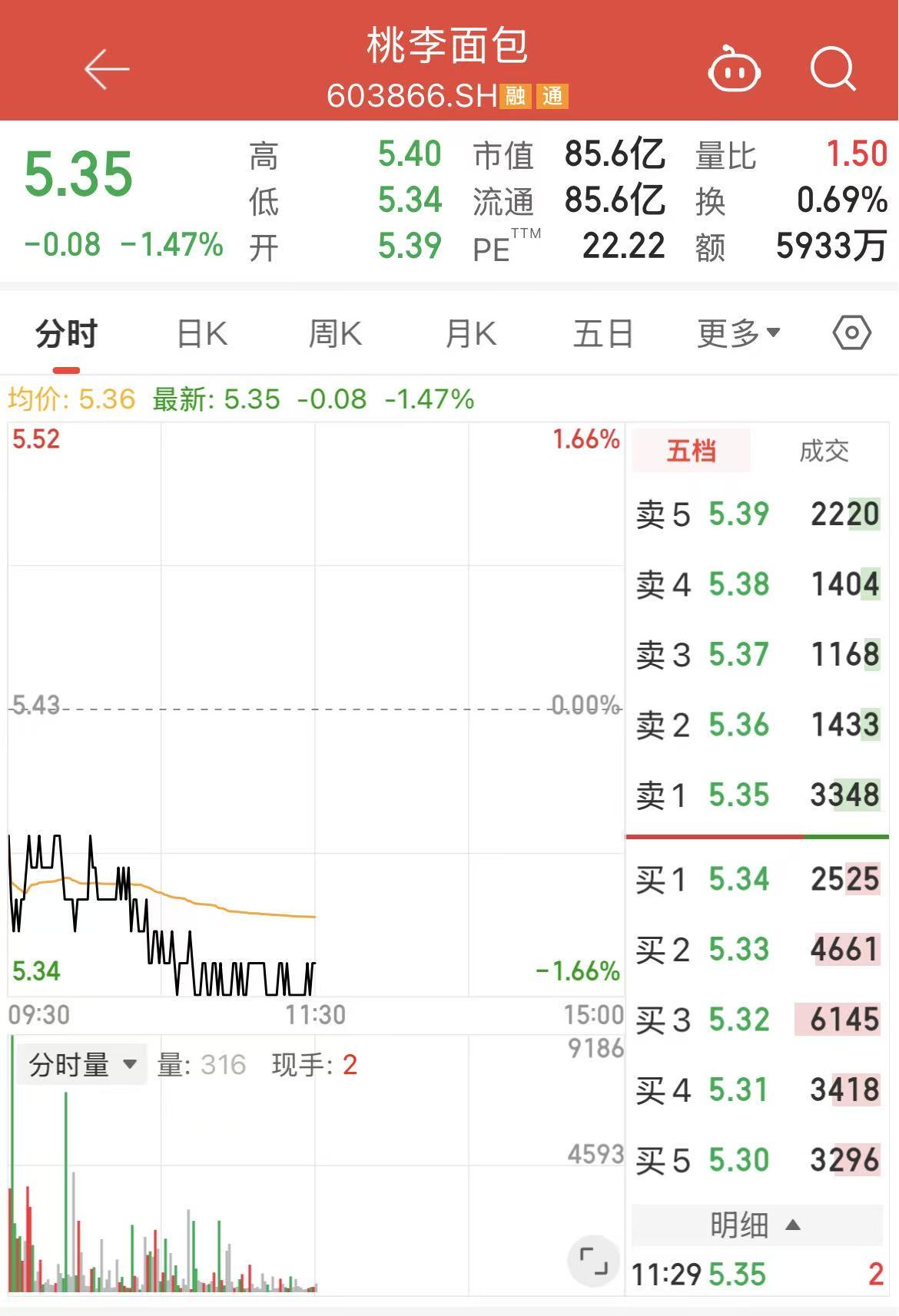 净利四连降后，91岁创始人拟减持套现超2亿元！桃李面包回应-313啦实用网