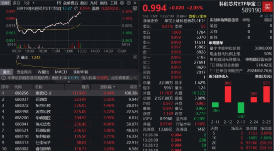 千亿巨头突发,寒武纪涨近10%!“全芯”科创芯片ETF(589190)涨超2%,海光信息业绩爆了-313啦实用网