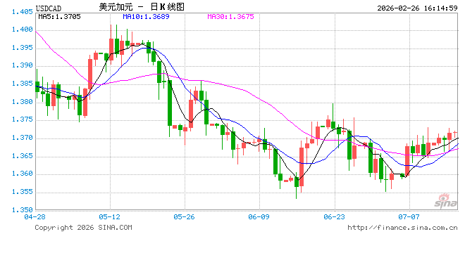 贸易政策不确定性压制美元，USD/CAD震荡回落-313啦实用网