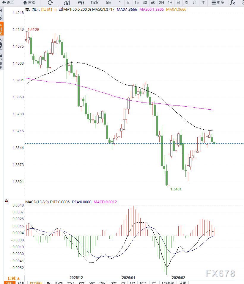 贸易政策不确定性压制美元,USD/CAD震荡回落