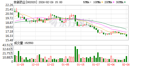 京新药业：公司会努力做好市值管理工作，向投资者正确传达公司的经营情况和临床试验进展-313啦实用网