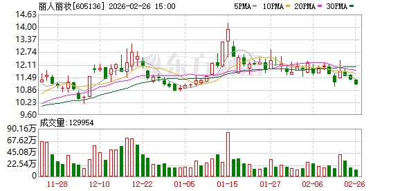 丽人丽妆：公司将持续努力保持与现有合作品牌良好合作-313啦实用网