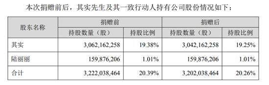 刚刚!东方财富捐4.5亿元股票