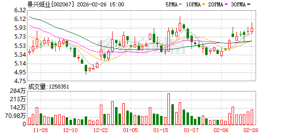 景兴纸业：公司持有金浦创拓启元的基金份额为2.64%-313啦实用网