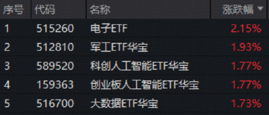 英伟达财报提振AI信心！创业板人工智能ETF+科创人工智能ETF默契同涨1.77%！军工ETF拾级攀升1.93%豪取五连阳-313啦实用网