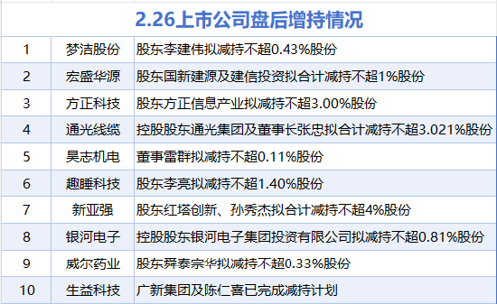 2月26日增减持汇总:天壕能源增持 梦洁股份等10股减持(表)