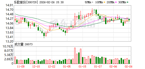 乐歌股份:公司主营业务发展稳健,实现了智能家居与公共海外仓业务双轮驱动、生态协同-313啦实用网