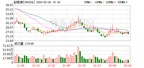 舒泰神:公司继续推进注射用STSP-0601附条件批准上市工作-313啦实用网