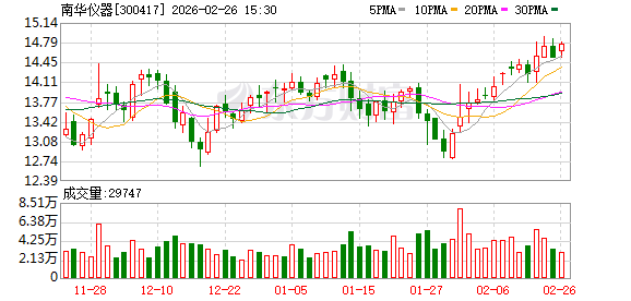 南华仪器：实际控制人一致行动人叶淑娟减持443600股-313啦实用网