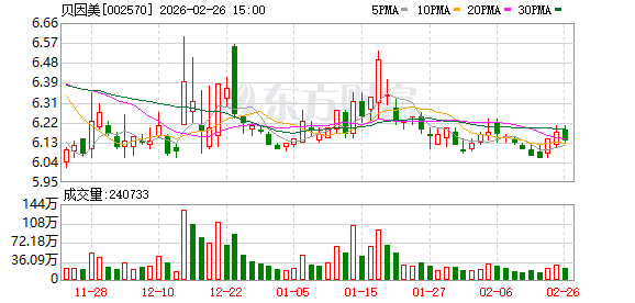 贝因美：控股股东500万股解除冻结同日再被轮候冻结-313啦实用网