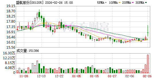 盛航股份：截至目前，公司控股股东资信状况良好-313啦实用网