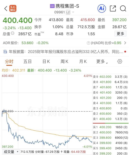 总裁、董事,双双辞职!携程:反垄断调查仍在进行-313啦实用网