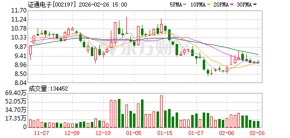 证通电子:公司聚焦发展IDC及云计算、金融科技两大主营业务-313啦实用网
