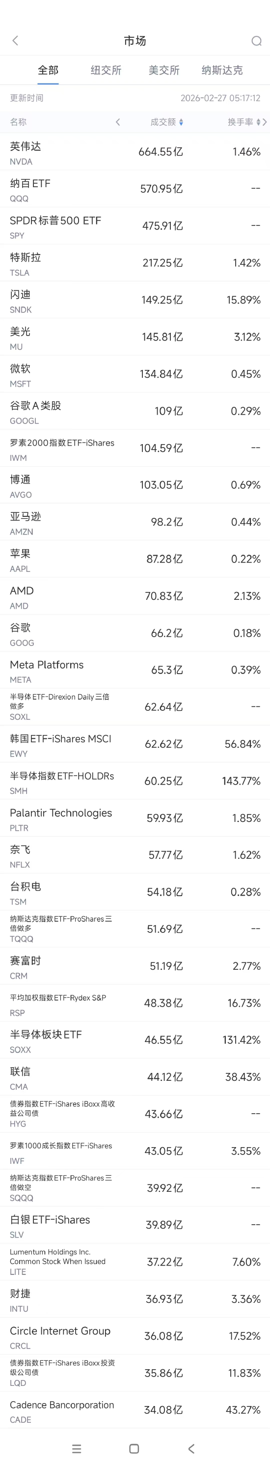 2月27日美股成交额前20:英伟达跌逾5%,投资者担心AI支出可持续性-313啦实用网