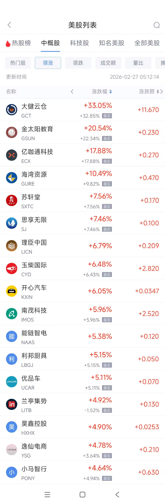 2月27日热门中概股多数下跌 百度跌5.65%，小马智行涨4.64%-313啦实用网