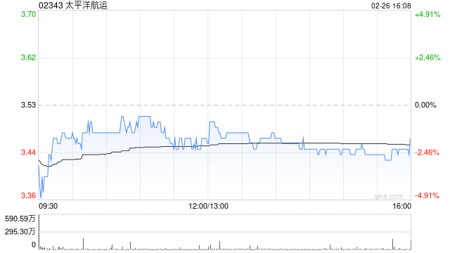 太平洋航运遭MG Plc减持819.9万股 每股均价约3.44港元-313啦实用网