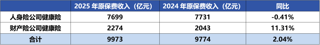 从头部险企健康险理赔“结构”，看实际保障力度被低估-313啦实用网