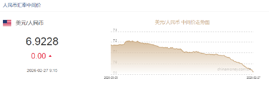 人民币兑美元中间价报6.9228,较昨日不变