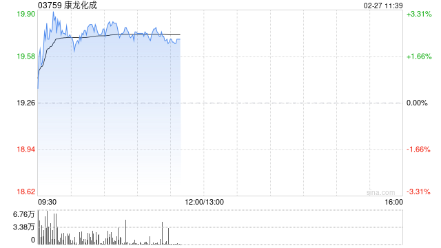 康龙化成盘中涨超3% 花旗给予“买入”评级-313啦实用网