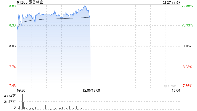 鹰普精密早盘涨逾6%创新高 年初至今股价累计已涨超70%-313啦实用网
