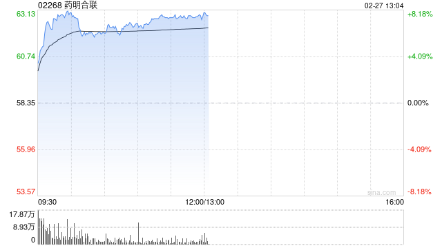 药明合联午前涨近8% 公司有望持续受益XDC CRDMO行业下游需求改善趋势-313啦实用网