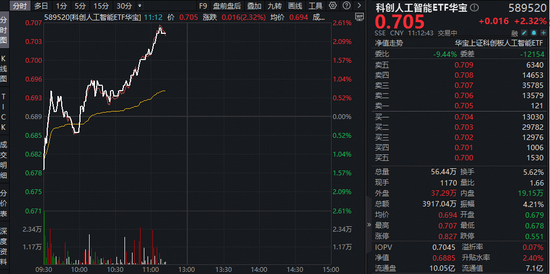 中国AI调用量首超美国，国产算力有望受益！科创人工智能ETF（589520）盘中拉升2.4%，云天励飞20CM涨停！-313啦实用网