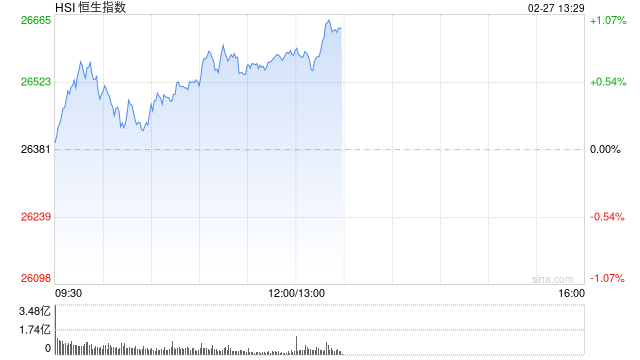 港股午评：恒指涨0.75% 科指涨1.03% 科网股、医药股活跃 AI应用股走强-313啦实用网
