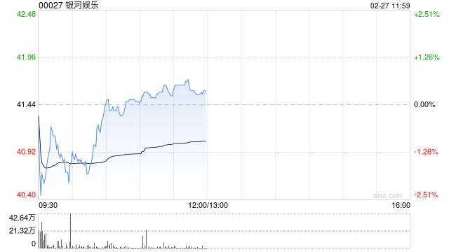 花旗：银河娱乐上季业绩符预期 评级“买入”-313啦实用网