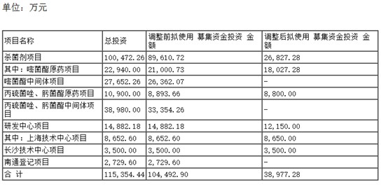 财说| 密集变更募投项目、在建工程迟迟不转固，泰禾股份20亿资金黑洞？
