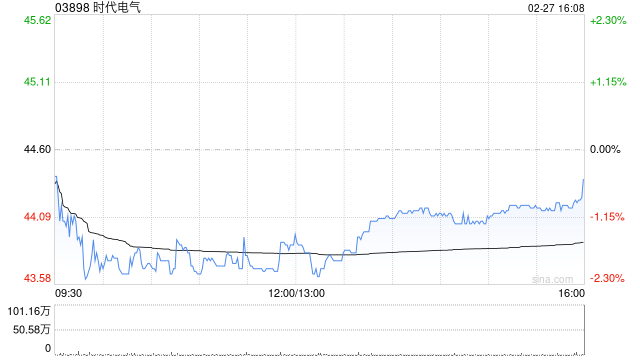 高盛：降时代电气评级至“中性” 目标价升至43.9港元-313啦实用网