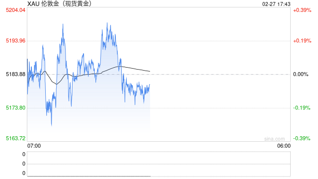 美联储的“鹰派幽灵”压垮黄金？5200久攻不下，今晚PPI定生死