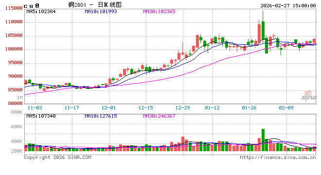 解码铜市:资源在外,加工在内