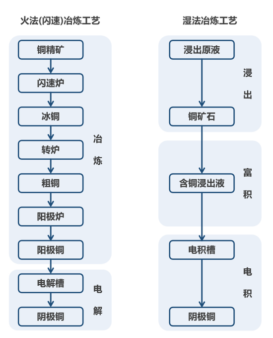 解码铜市:资源在外,加工在内