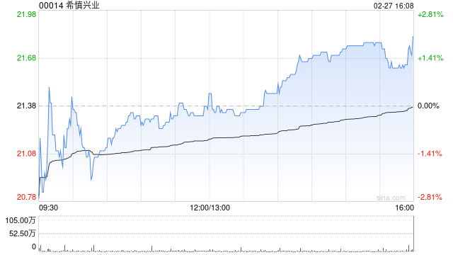 里昂：预计希慎置业商户销售跑赢大市 升目标价至25港元续列首选-313啦实用网