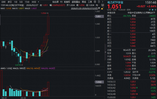 电力涨停潮！牛股七连板！硬核利好来袭，电力ETF华宝（159146）放量猛涨2.64%，开年四连阳创新高！-313啦实用网