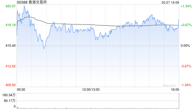 瑞银：香港交易所季绩胜预期 但下调目标价至462港元-313啦实用网