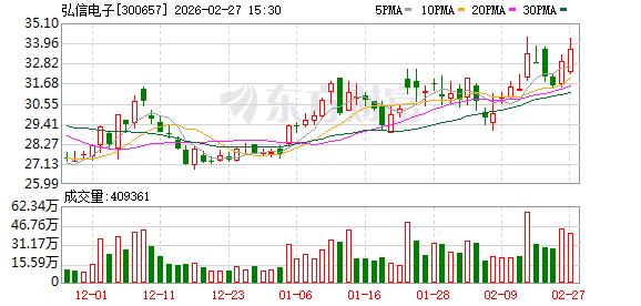 弘信电子：公司的定增事项在稳步推进中-313啦实用网