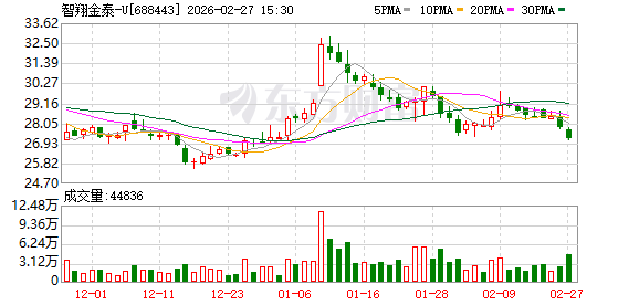 智翔金泰:公司销售货物适用增值税率13%未受政策变动影响-313啦实用网