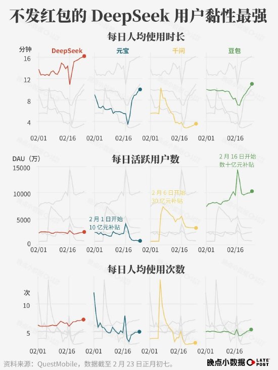 春节 AI 大战烧了 100 多亿元，然后呢？-313啦实用网