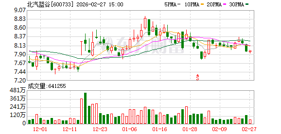北汽蓝谷:增持计划完成-313啦实用网