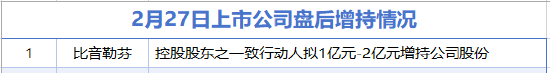 2月27日增减持汇总：方大特钢等14家公司拟减持 比音勒芬增持（表）-313啦实用网