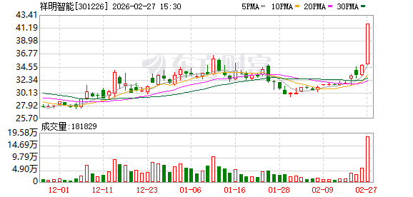 祥明智能：股东祥华咨询完成减持1088000股-313啦实用网