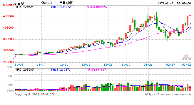 沪锡期价一周飙涨近20%!原因是?