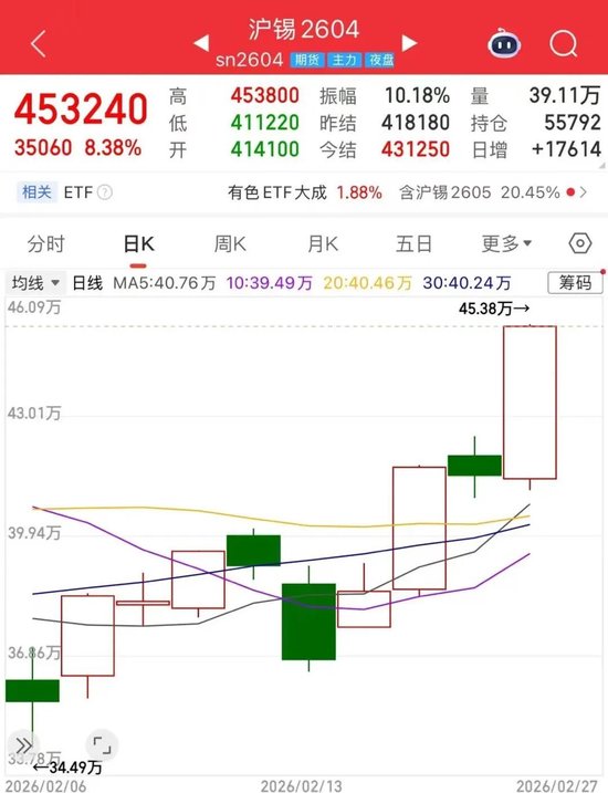 沪锡期价一周飙涨近20%!原因是?